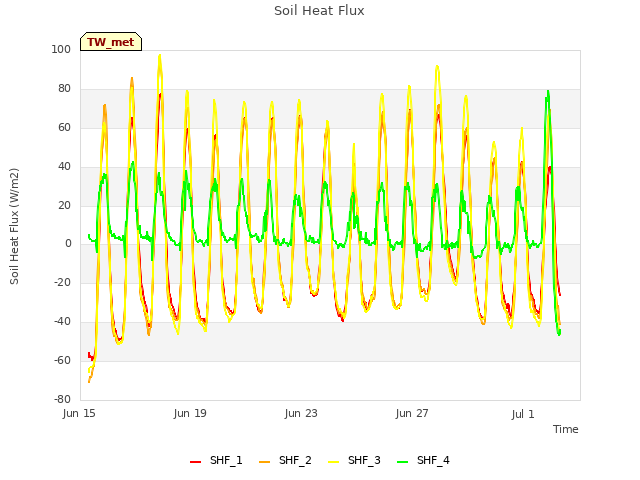 Explore the graph:Soil Heat Flux in a new window