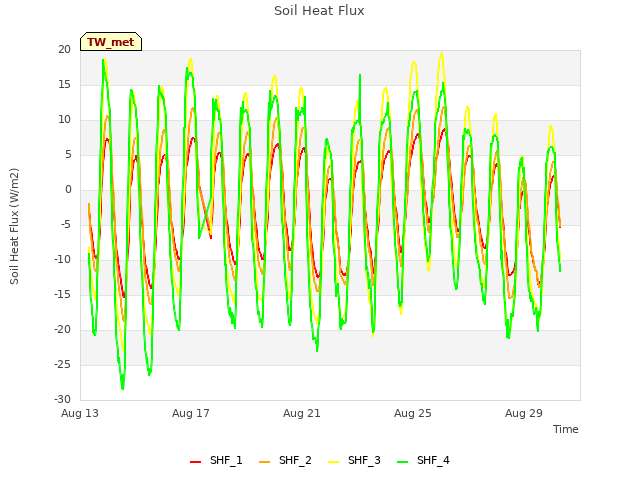 Explore the graph:Soil Heat Flux in a new window