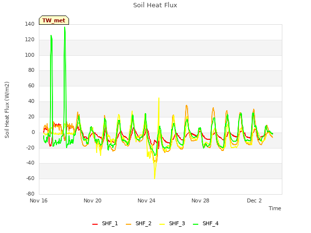 Explore the graph:Soil Heat Flux in a new window