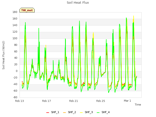 Explore the graph:Soil Heat Flux in a new window