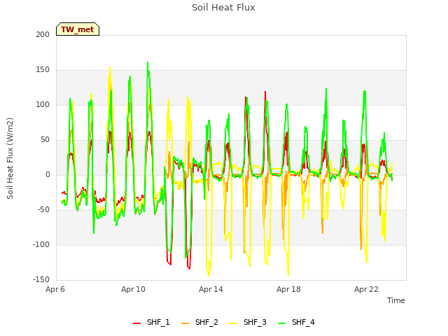 Explore the graph:Soil Heat Flux in a new window