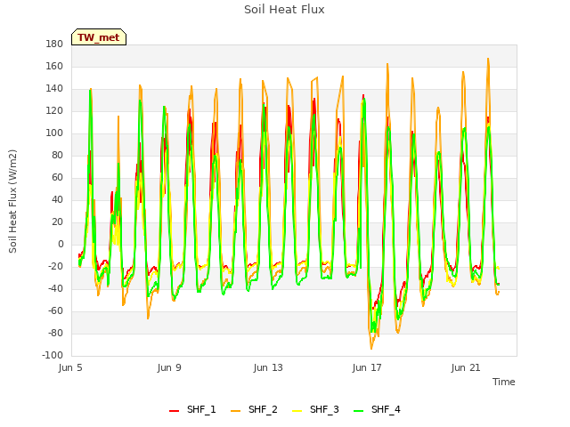 Explore the graph:Soil Heat Flux in a new window