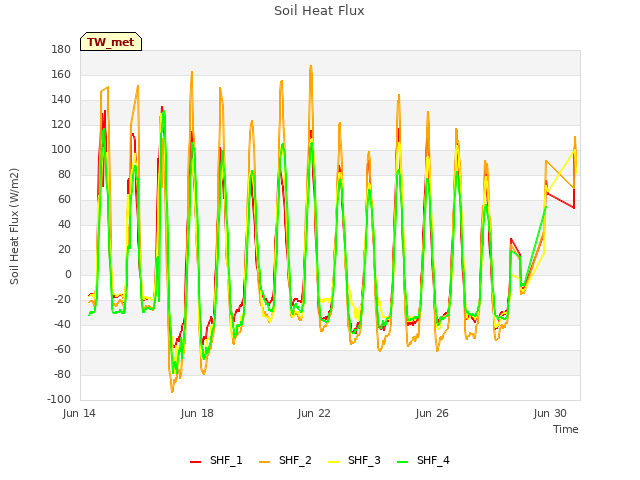 Explore the graph:Soil Heat Flux in a new window