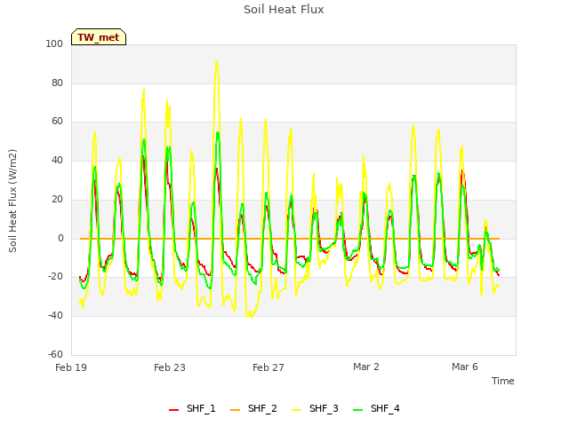 Explore the graph:Soil Heat Flux in a new window