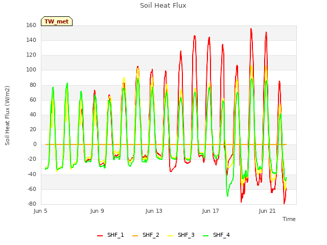 Explore the graph:Soil Heat Flux in a new window
