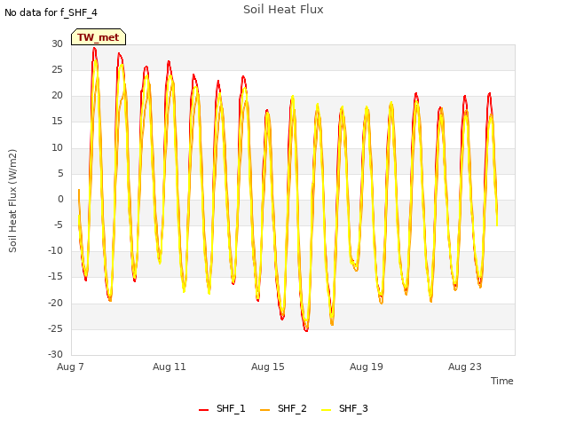 Explore the graph:Soil Heat Flux in a new window