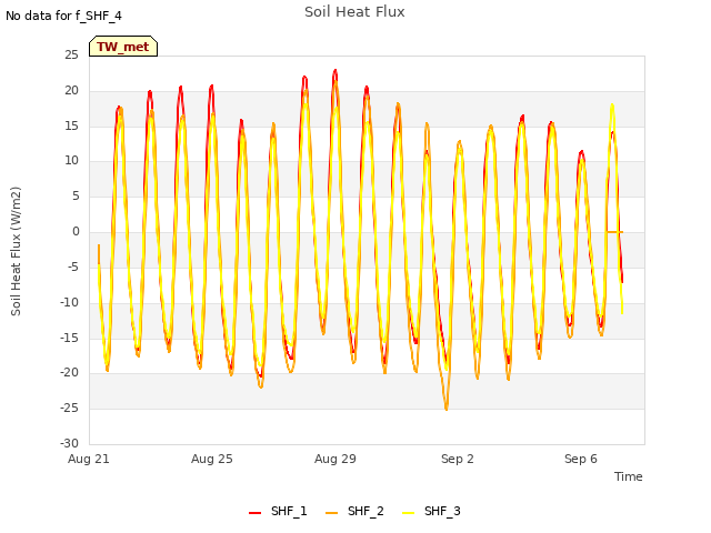 Explore the graph:Soil Heat Flux in a new window