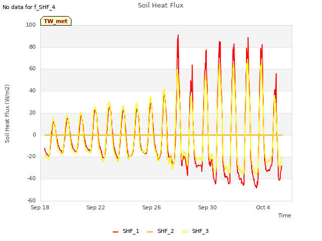Explore the graph:Soil Heat Flux in a new window