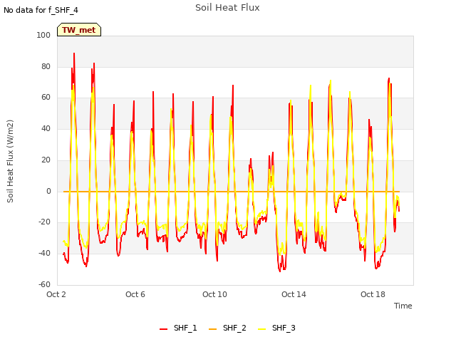 Explore the graph:Soil Heat Flux in a new window