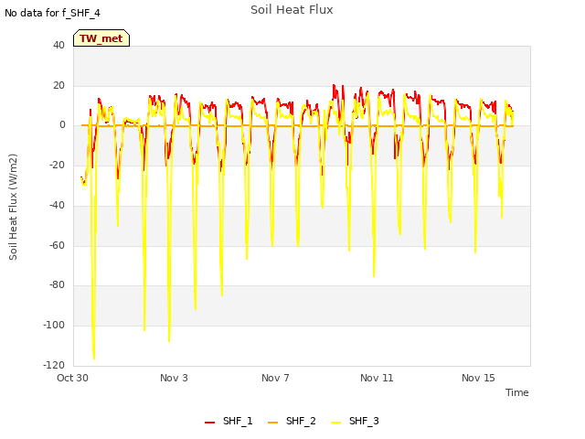 Explore the graph:Soil Heat Flux in a new window