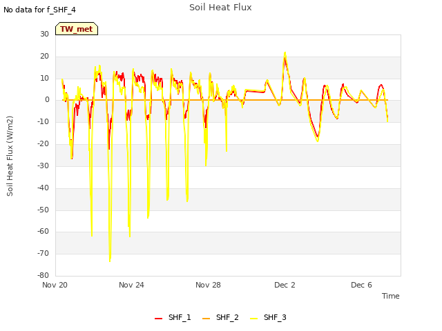 Explore the graph:Soil Heat Flux in a new window