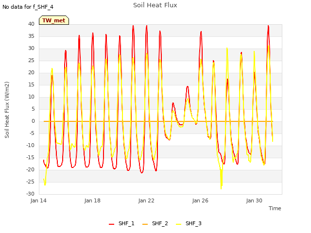 Explore the graph:Soil Heat Flux in a new window