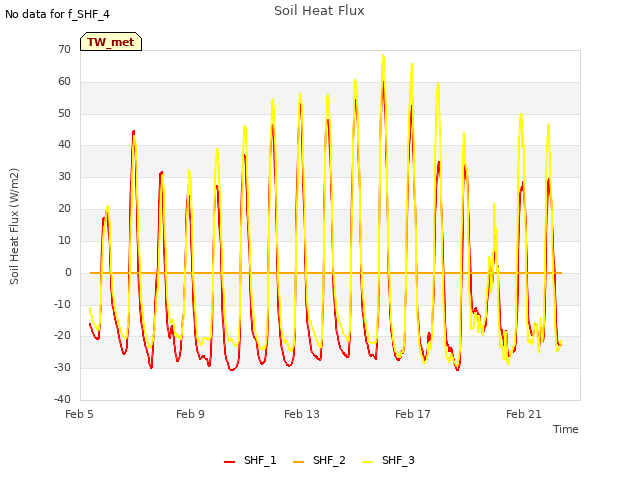 Explore the graph:Soil Heat Flux in a new window