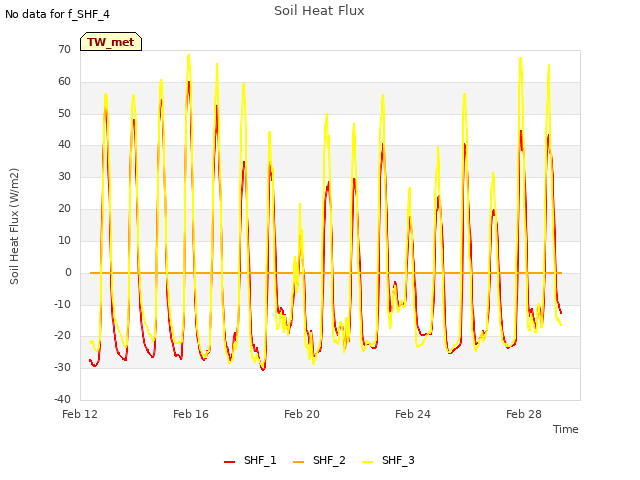 Explore the graph:Soil Heat Flux in a new window