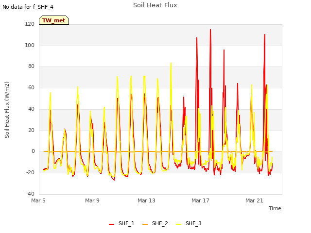 Explore the graph:Soil Heat Flux in a new window