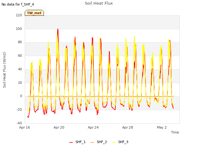 Explore the graph:Soil Heat Flux in a new window