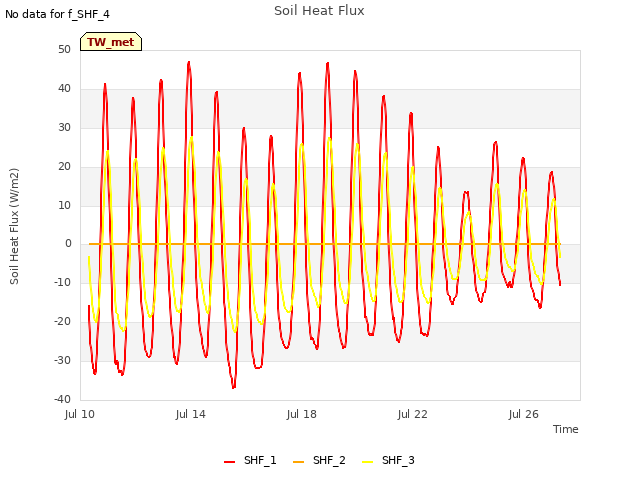 Explore the graph:Soil Heat Flux in a new window