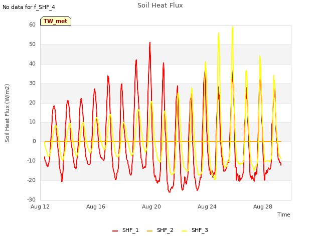 Explore the graph:Soil Heat Flux in a new window