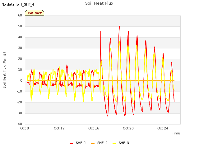Explore the graph:Soil Heat Flux in a new window