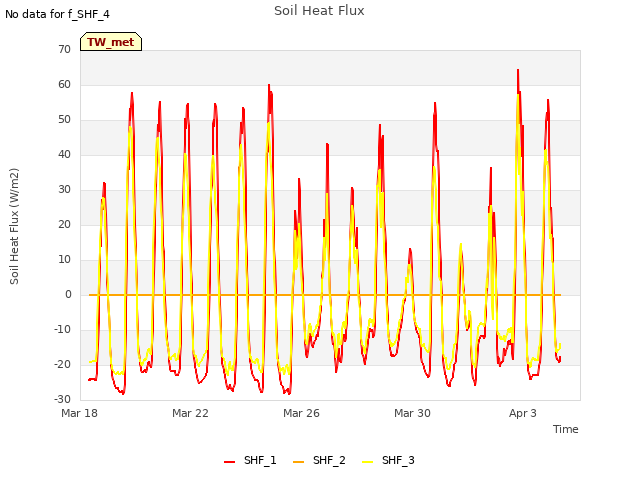 Explore the graph:Soil Heat Flux in a new window