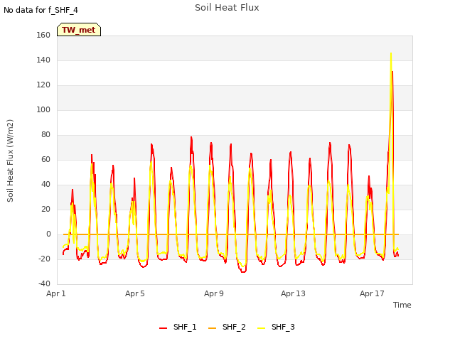 Explore the graph:Soil Heat Flux in a new window