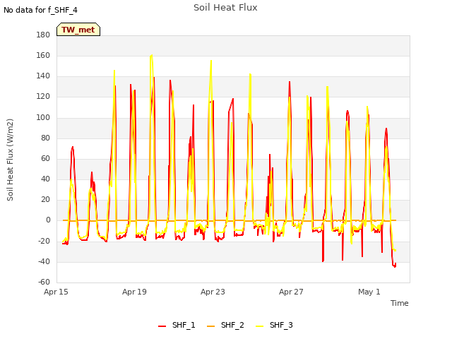 Explore the graph:Soil Heat Flux in a new window