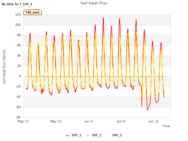 Explore the graph:Soil Heat Flux in a new window