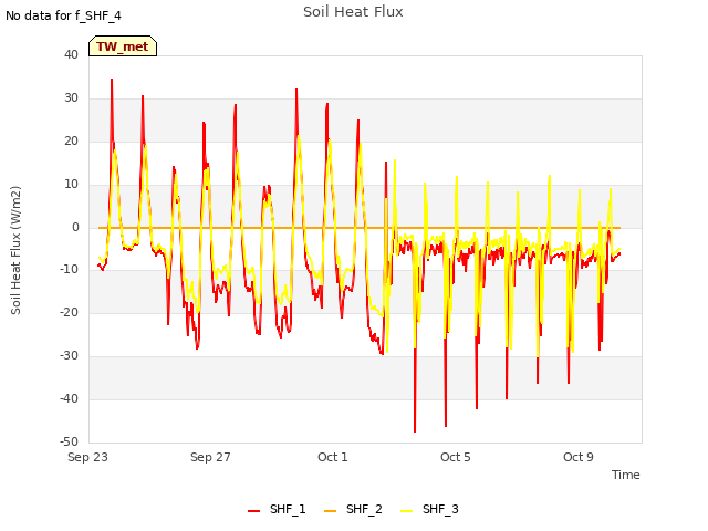 Explore the graph:Soil Heat Flux in a new window