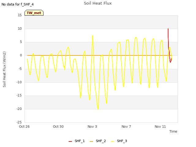 Explore the graph:Soil Heat Flux in a new window