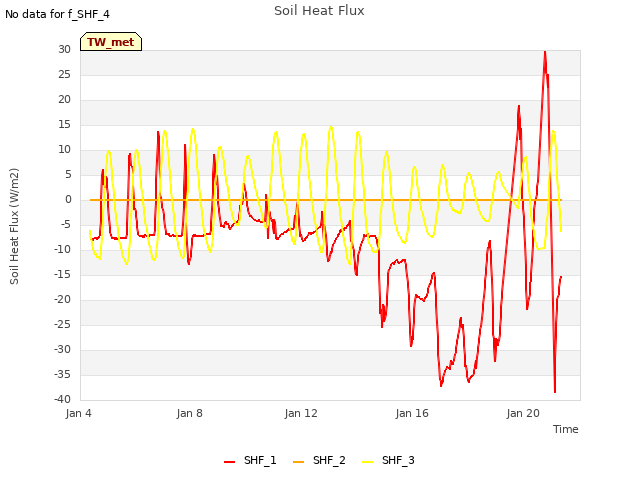 Explore the graph:Soil Heat Flux in a new window