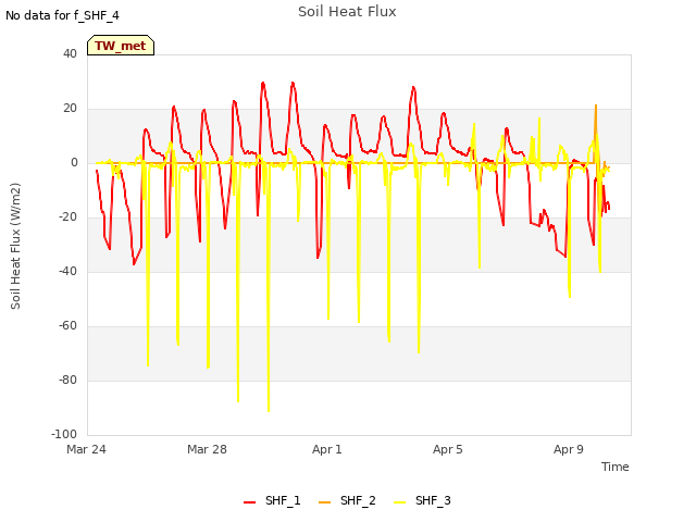 Explore the graph:Soil Heat Flux in a new window