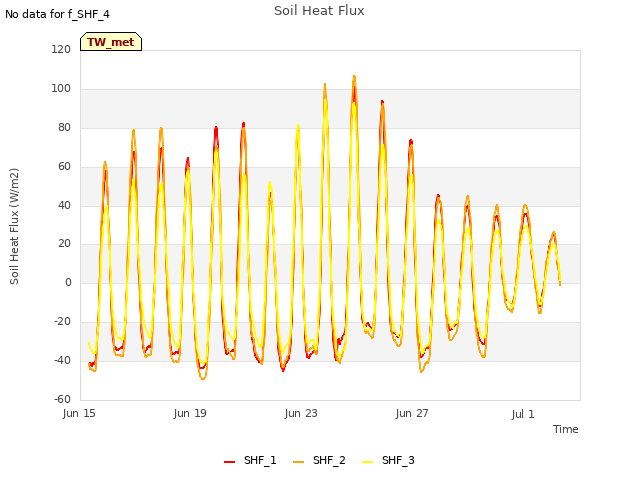 Explore the graph:Soil Heat Flux in a new window
