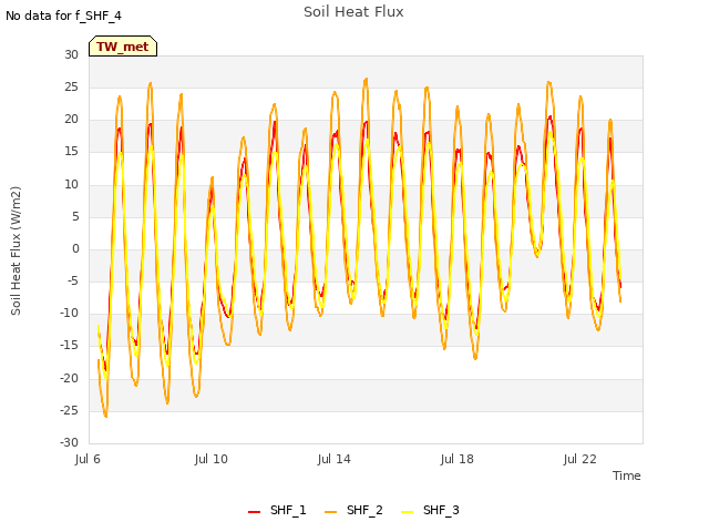 Explore the graph:Soil Heat Flux in a new window