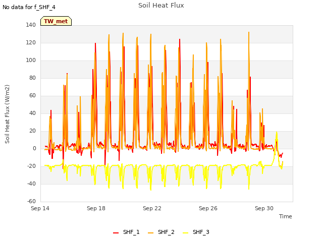 Explore the graph:Soil Heat Flux in a new window