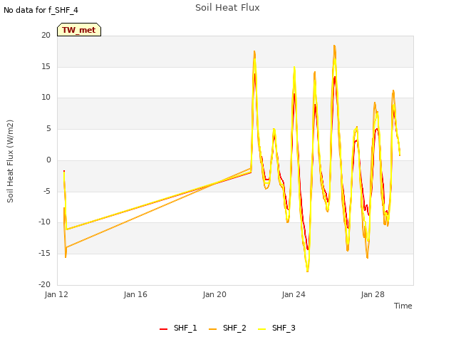 Explore the graph:Soil Heat Flux in a new window