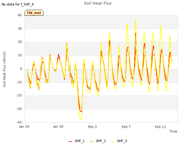 Explore the graph:Soil Heat Flux in a new window