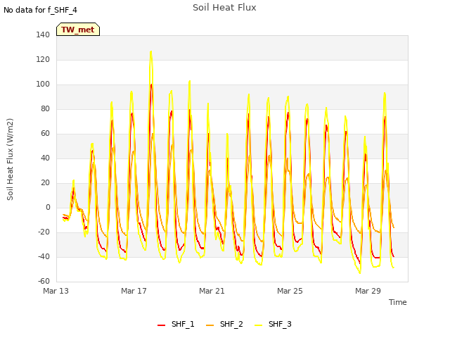 Explore the graph:Soil Heat Flux in a new window