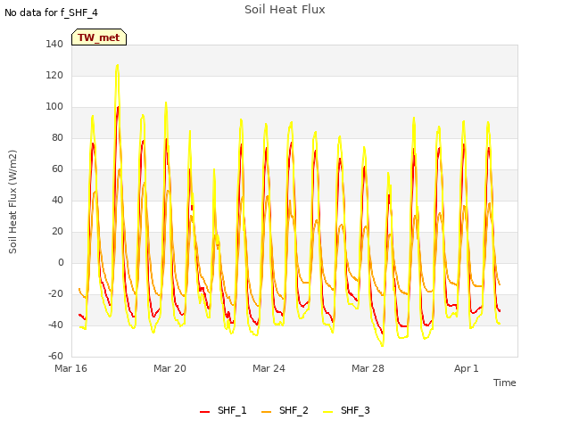 Explore the graph:Soil Heat Flux in a new window