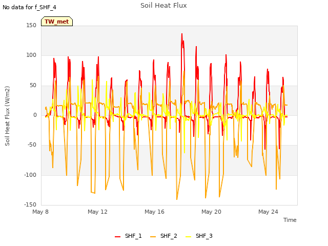 Explore the graph:Soil Heat Flux in a new window