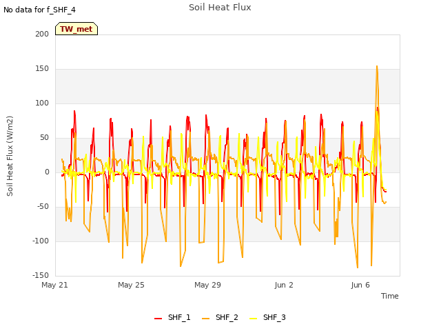 Explore the graph:Soil Heat Flux in a new window