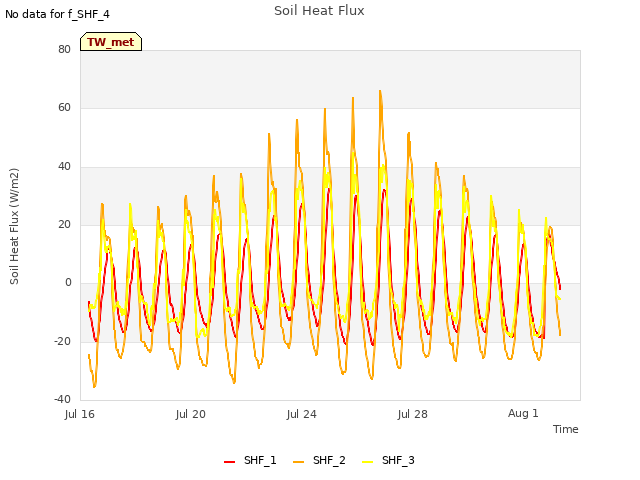 Explore the graph:Soil Heat Flux in a new window