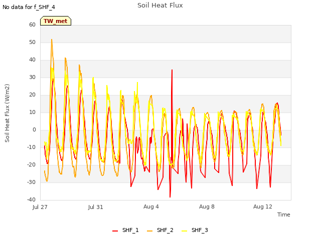 Explore the graph:Soil Heat Flux in a new window