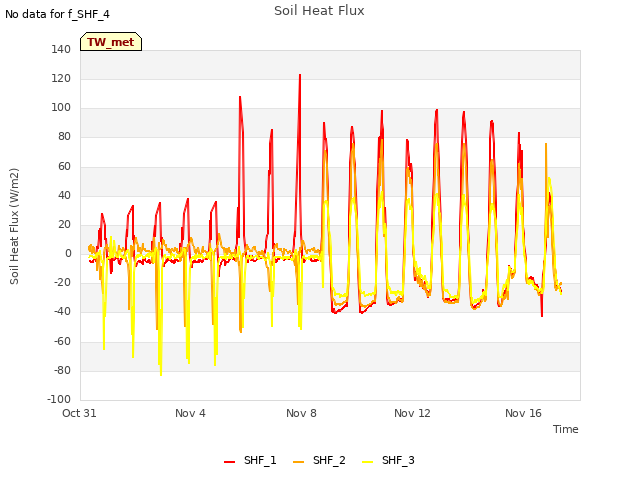 Explore the graph:Soil Heat Flux in a new window