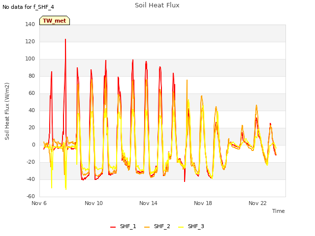 Explore the graph:Soil Heat Flux in a new window