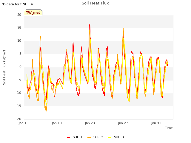 Explore the graph:Soil Heat Flux in a new window