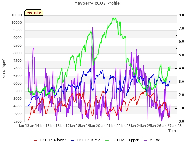 plot of Mayberry pCO2 Profile