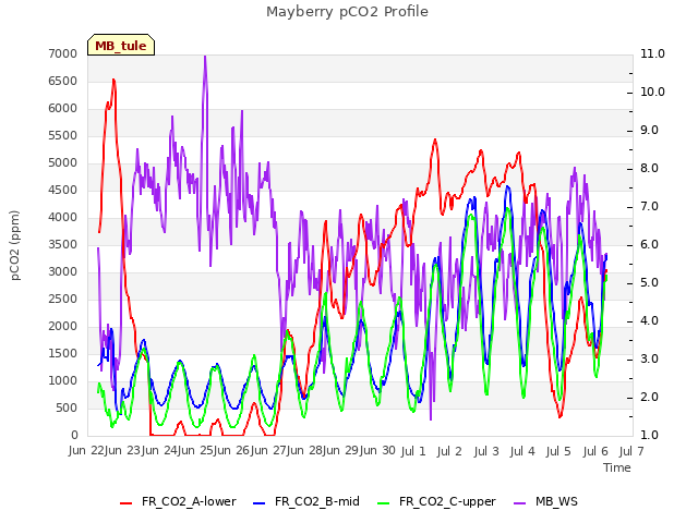 plot of Mayberry pCO2 Profile