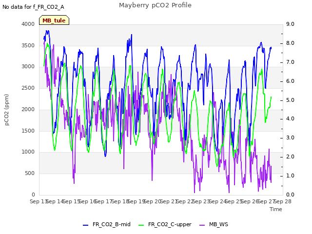 plot of Mayberry pCO2 Profile