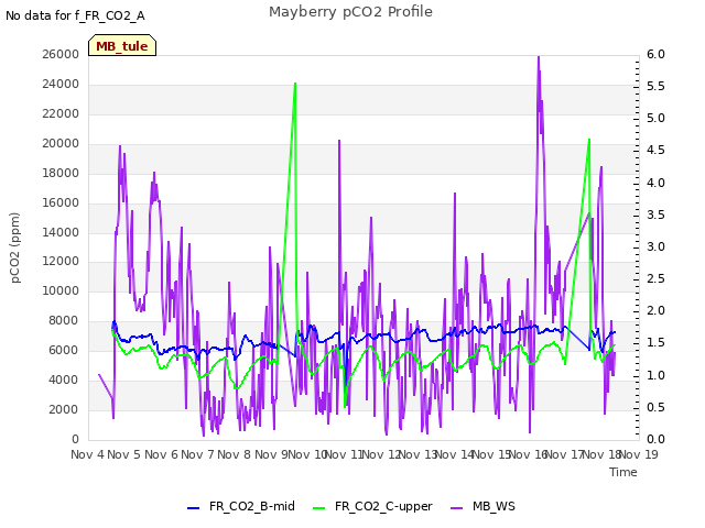 plot of Mayberry pCO2 Profile
