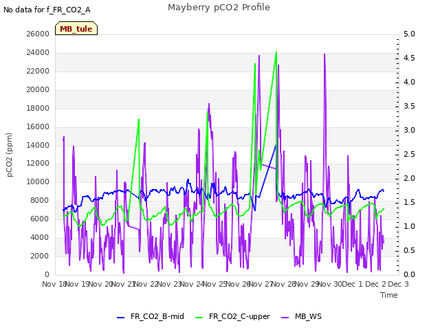 plot of Mayberry pCO2 Profile